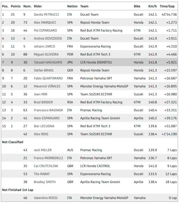petrucci pemenang motogp prancis 2020