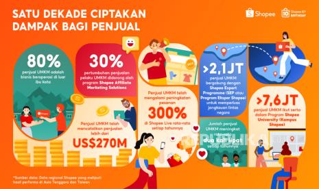 Shopee Berdayakan UMKM, Catat Pertumbuhan Penjualan Ratusan Juta Dolar