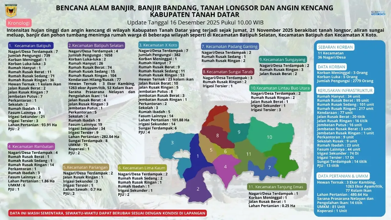 sektor-pertanian-terpukul,-480-hektare-lahan-di-tanah-datar-terdampak-bencana