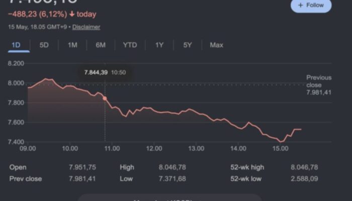 Bursa Korea Selatan Anjlok, Investor Asing Lepas Saham Samsung