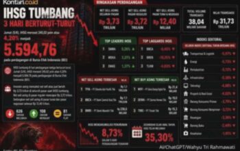 IHSG Anjlok 8,73 Persen, Investor Asing Borong Saham Pilihan Pekan Ini