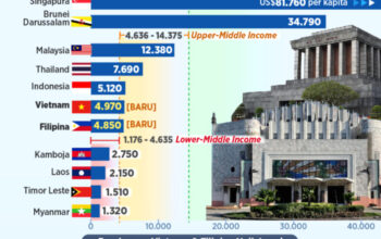 Vietnam dan Filipina Masuk Pendapatan Menengah Atas, Siap Salip Indonesia?