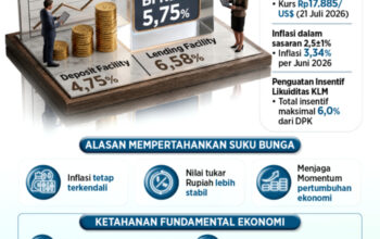 BI Pertahankan Suku Bunga Acuan di Level 5,75%