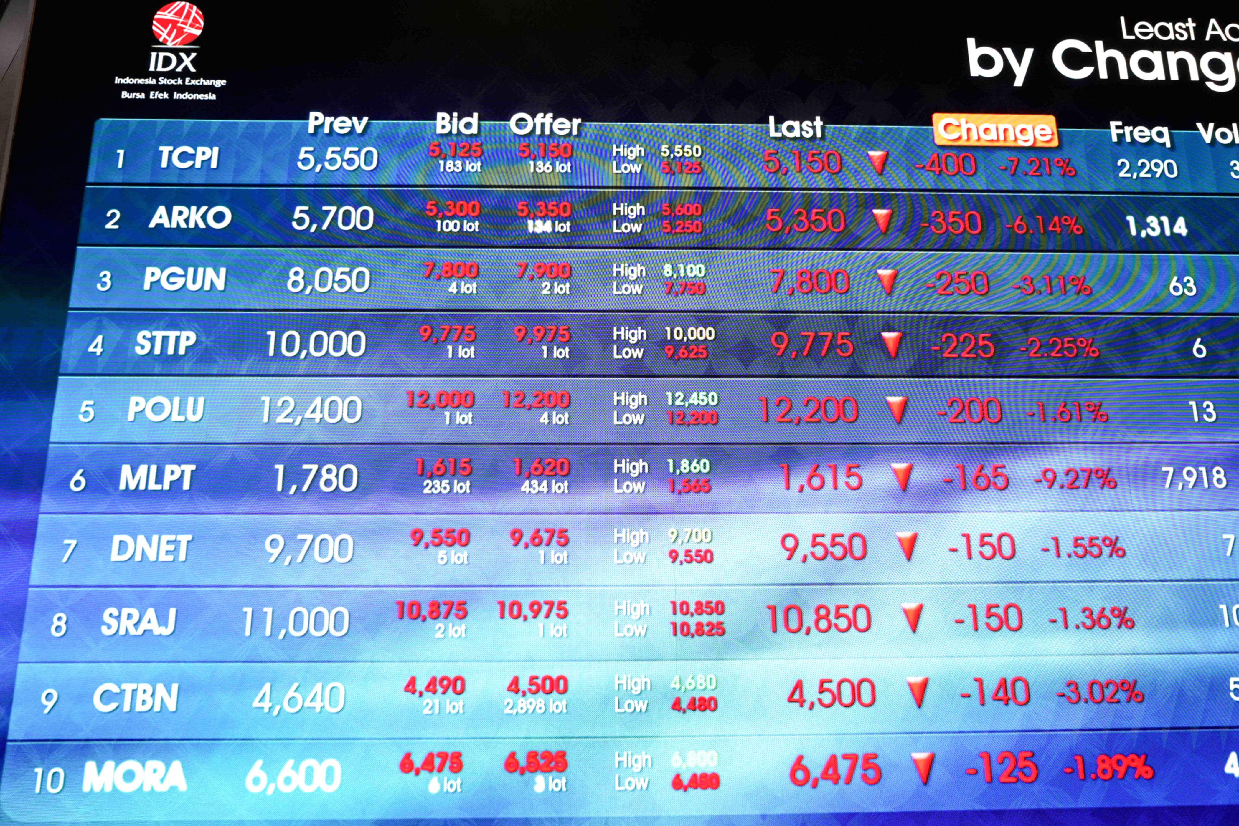 Grafik pergerakan harga saham di layar monitor Bursa Efek Indonesia
